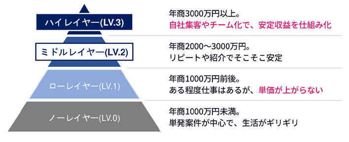 ノーレイヤー (LV.0)：年商1000万円未満。単発案件が中心で、生活がギリギリ ローレイヤー (LV.1)：年商1000万円前後。ある程度仕事はあるが、単価が上がらない ミドルレイヤー (LV.2)：年商2000～3000万円。リピートや紹介でそこそこ安定 ハイレイヤー (LV.3)：年商3000万円以上。自社集客やチーム化で、安定収益を仕組み化