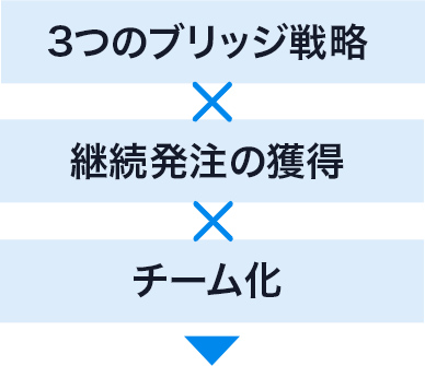 3つのブリッジ戦略×継続発注の獲得×チーム化
