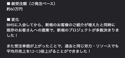 過去と同じ労力・リソースでも 平均月売上を1.2~1.3倍UP
